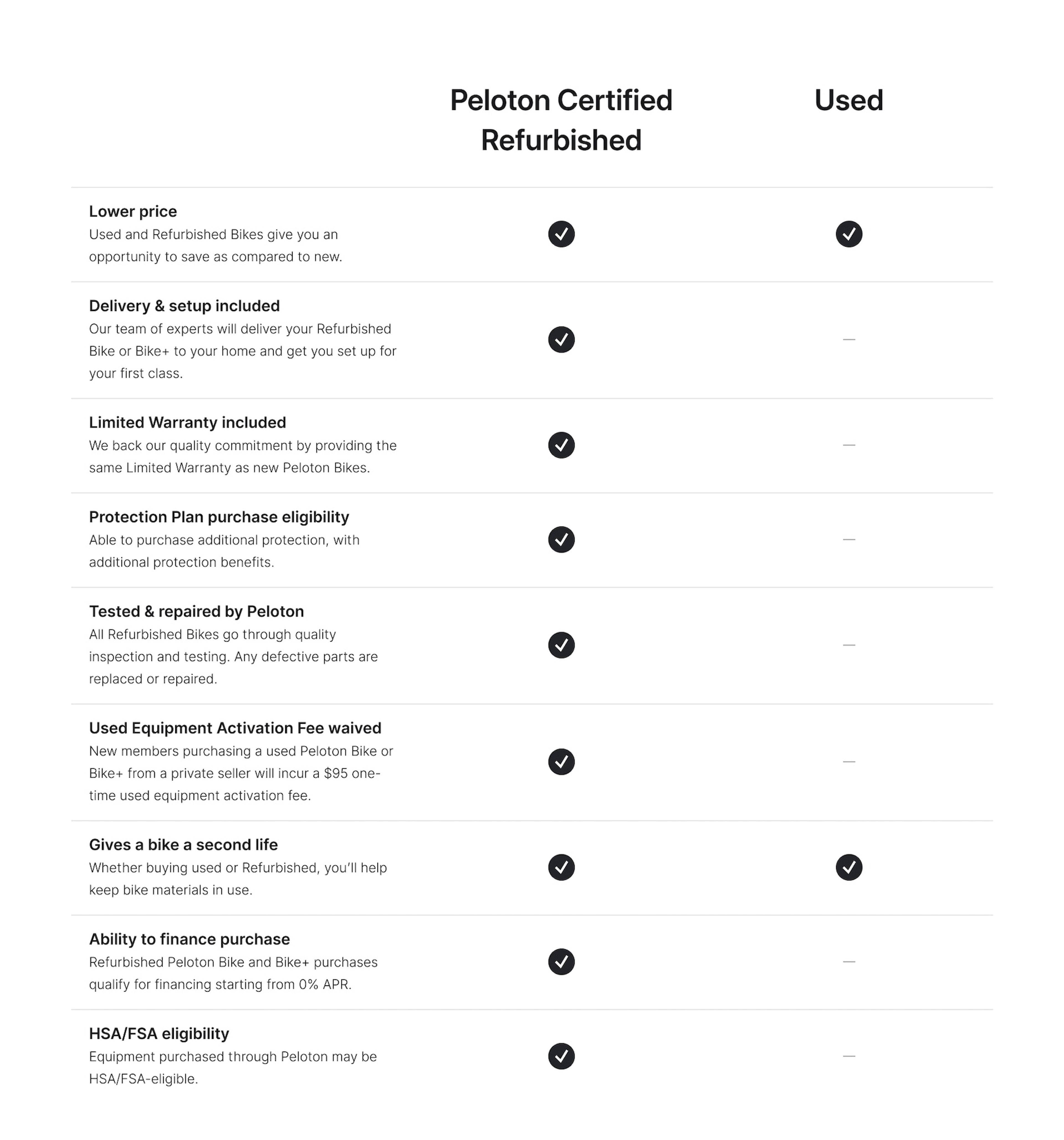 Peloton Certified Refurbished vs Used Bike comparison chart